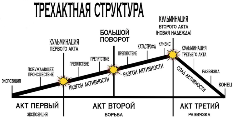 Σενάριο: Μεγάλες στροφές, παράδειγμα