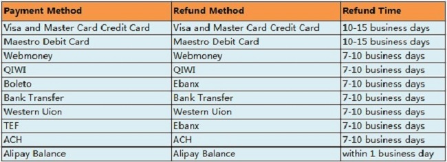 Official terms for a refund of money with Aliexpress