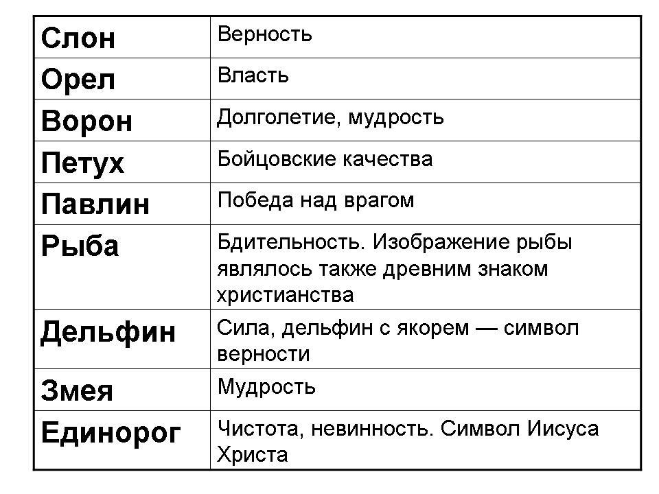 Стойността на някои животни, които изобразяват на козината на оръжията