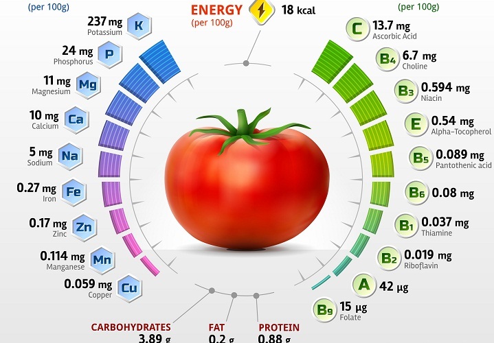 Zloženie vitamínu paradajok