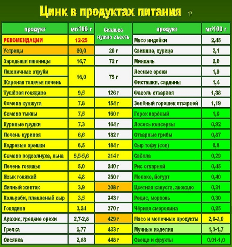 Список продуктов, содержащих цинк