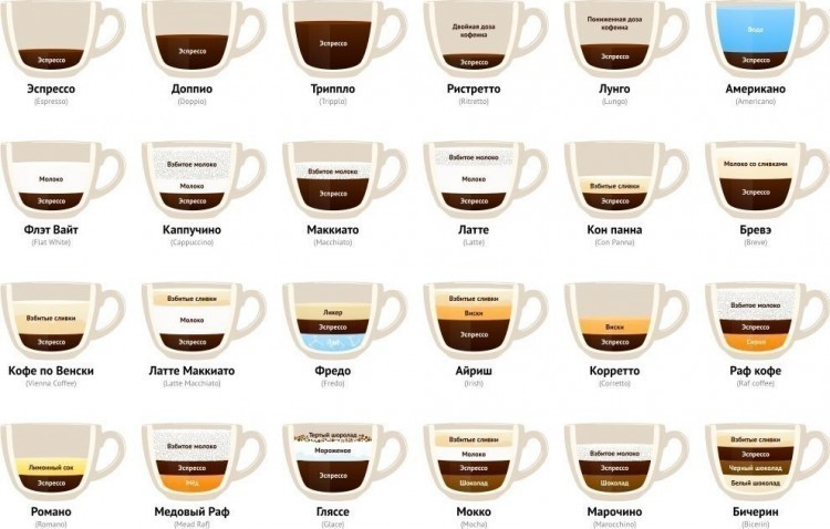The most popular types of coffee with milk (ratio and number of ingredients)