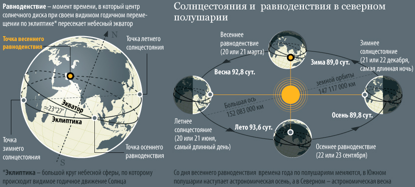 Бывает ли на полюсах день равен ночи