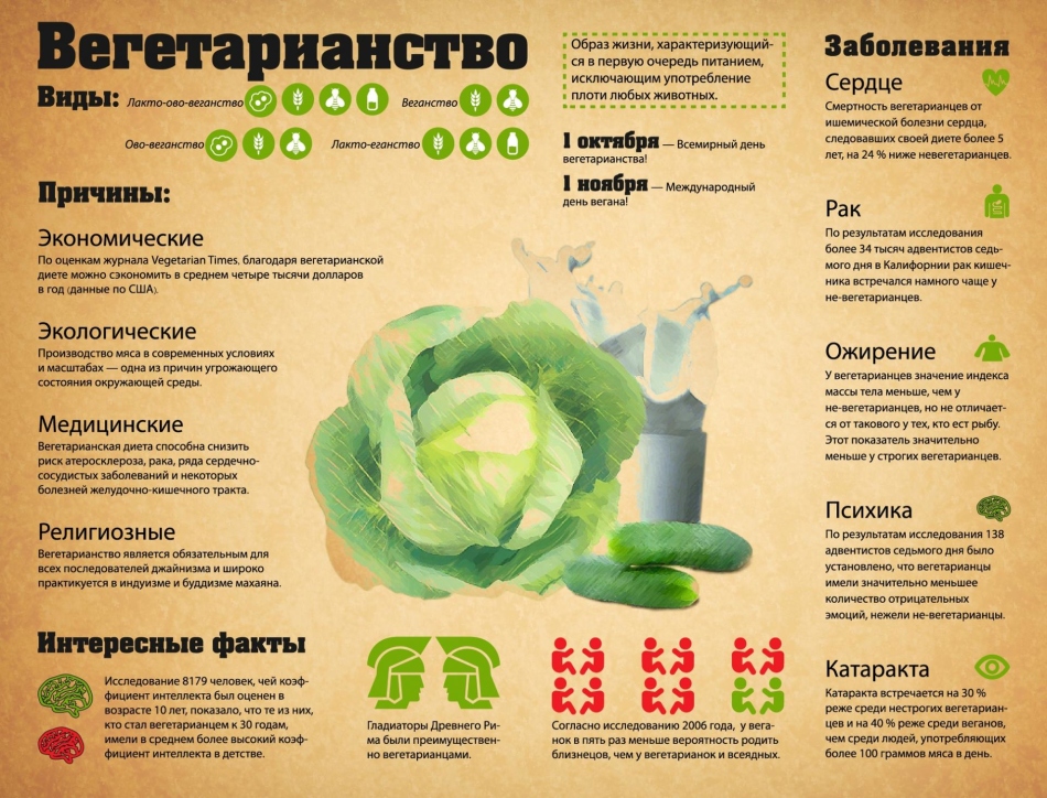 Interesting facts about vegetarianism