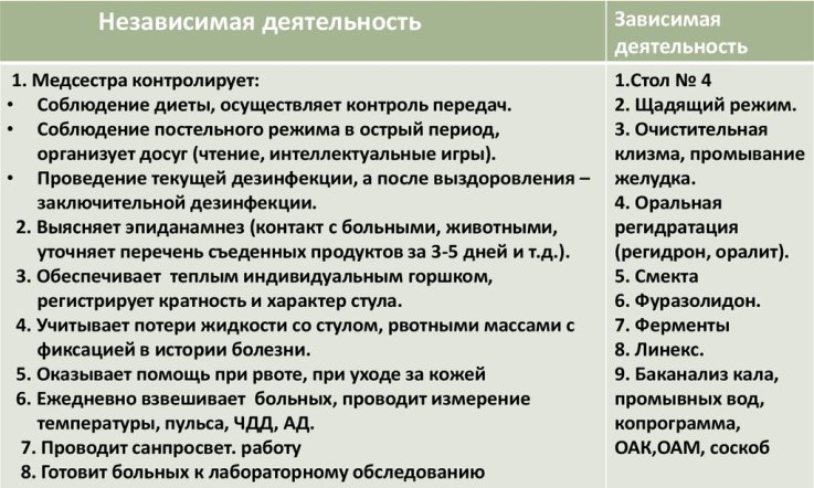 Одлазак сеста за хронични ентеритис: Одговорности