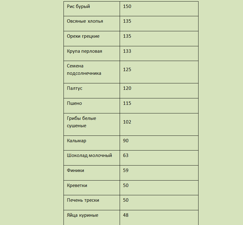 Où obtenir du magnésium à la maison: nourriture - table