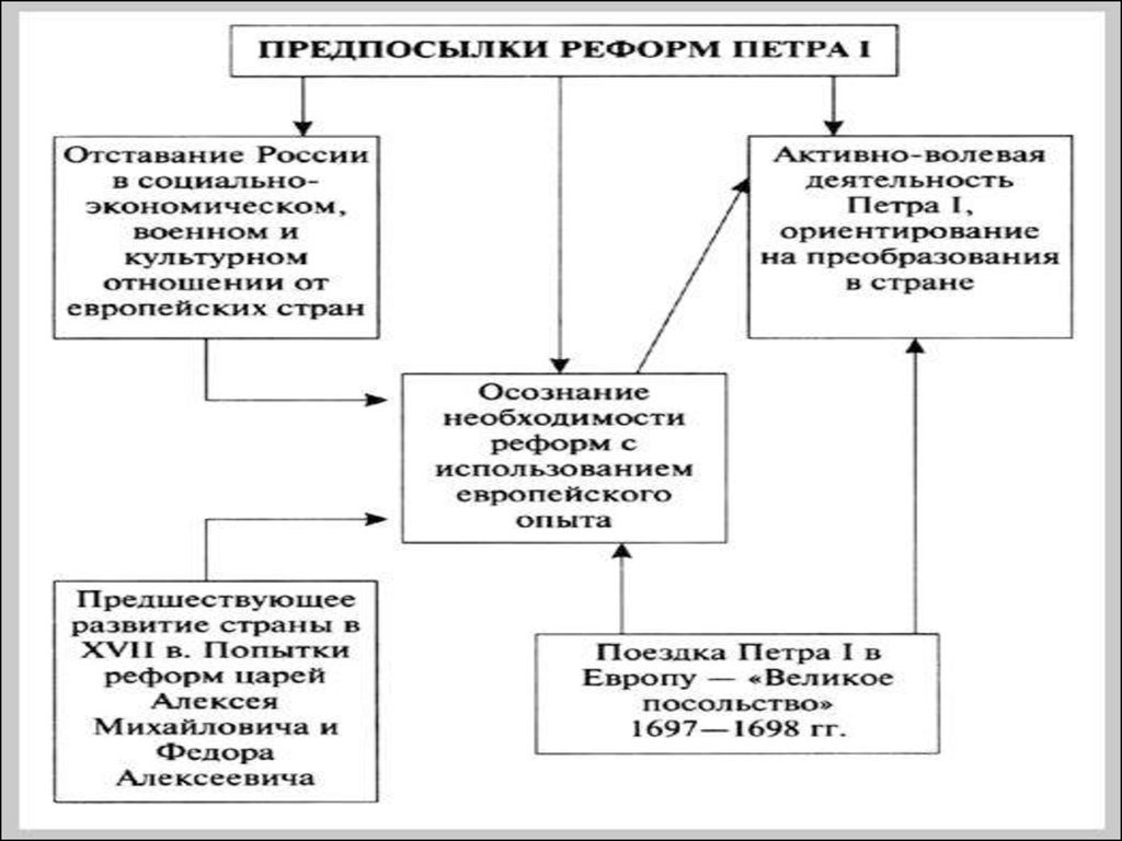 Предпосылки