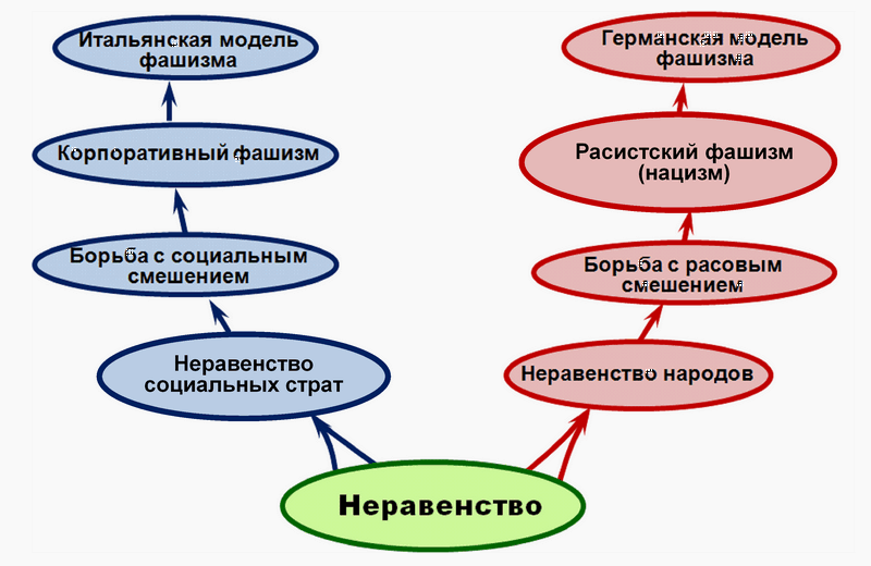 Сравнение фашизма и нацизма