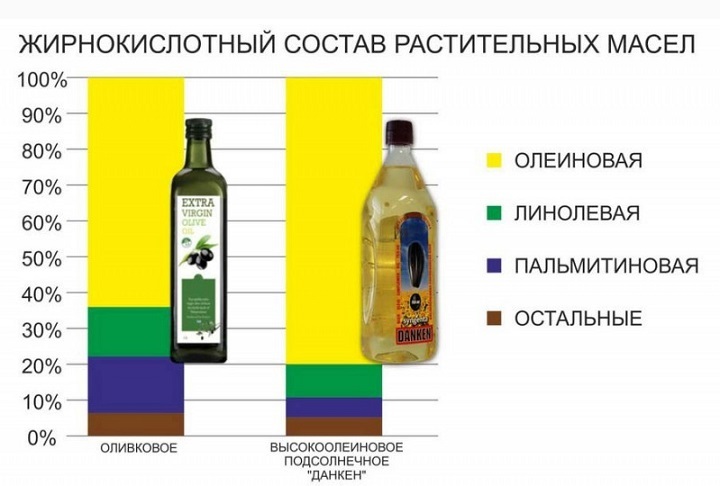 Сравнительный состав оливкового и подсолнечного масла