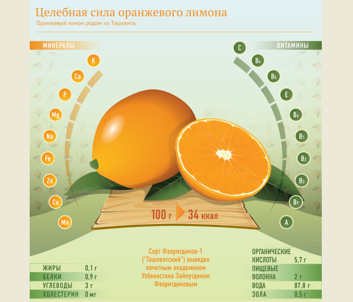 Citrons ouzbeks