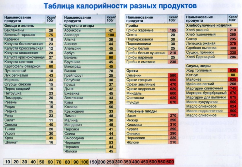 Съдържание на калории