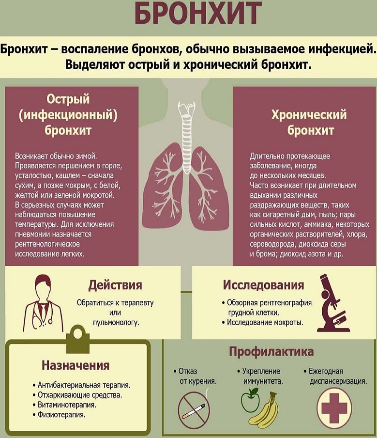 Bronchitis