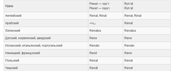 Имя на разных языках