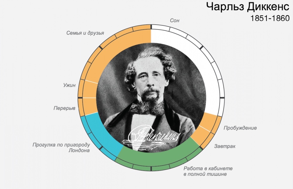 Charles Dickens menggunakan kompas untuk menentukan sisi