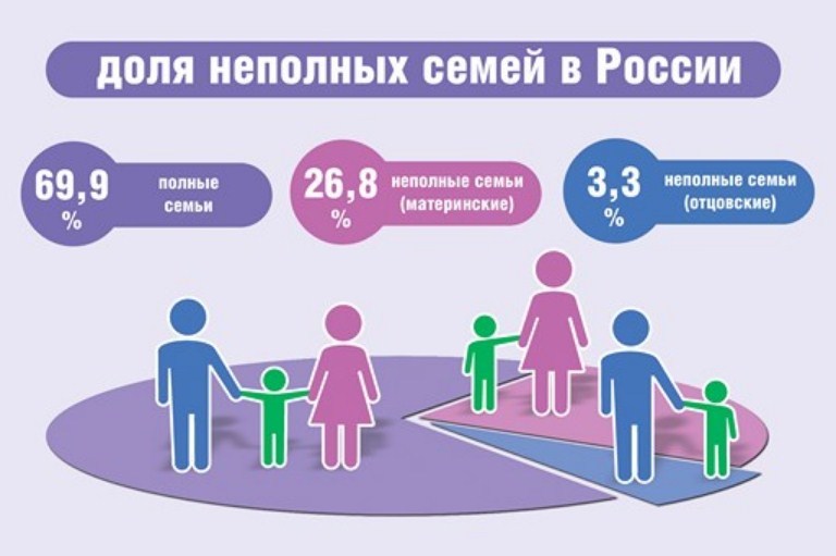 Сколько детей на тысячу человек. Количество неполных семей. Процент неполных семей. Статистика семей в России. Процент неполных семей в России.