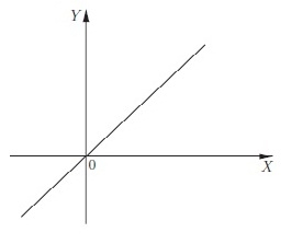 Linearni razpored funkcij - neposredna vrstica