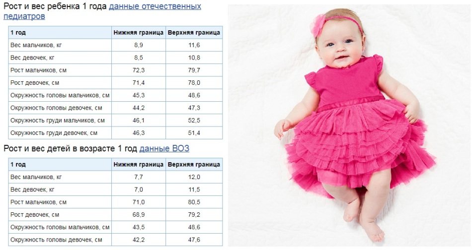 Сколько должен весить ребенок. Рост и вес ребенка в 1 год девочка. Параметры ребенка в 1 год и 5 месяцев. Рост ребёнка в 1 год и 5 месяцев. Рост ребёнка в 1 год.