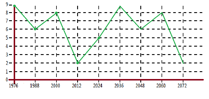 Life schedule according to the square of Pythagoras