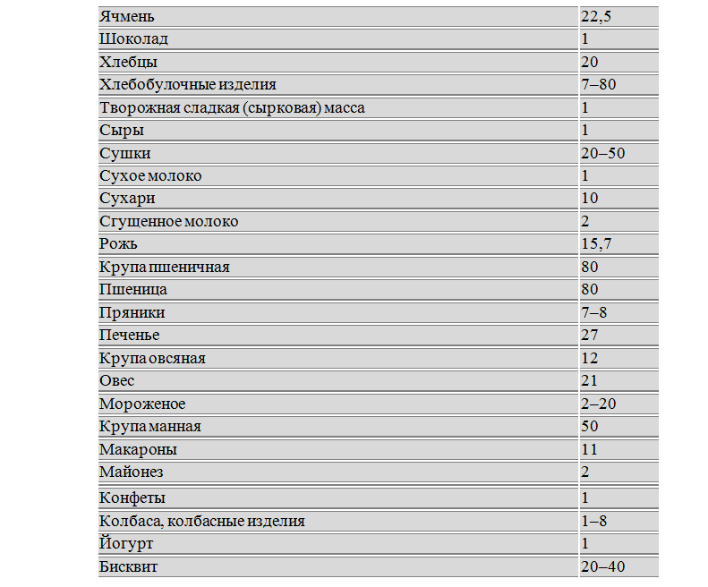 Glutenprodukter: tabell