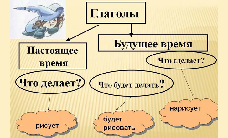Глаголы в русском языке