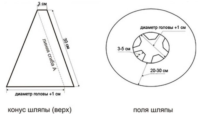 Diagramme du chapeau de la sorcière