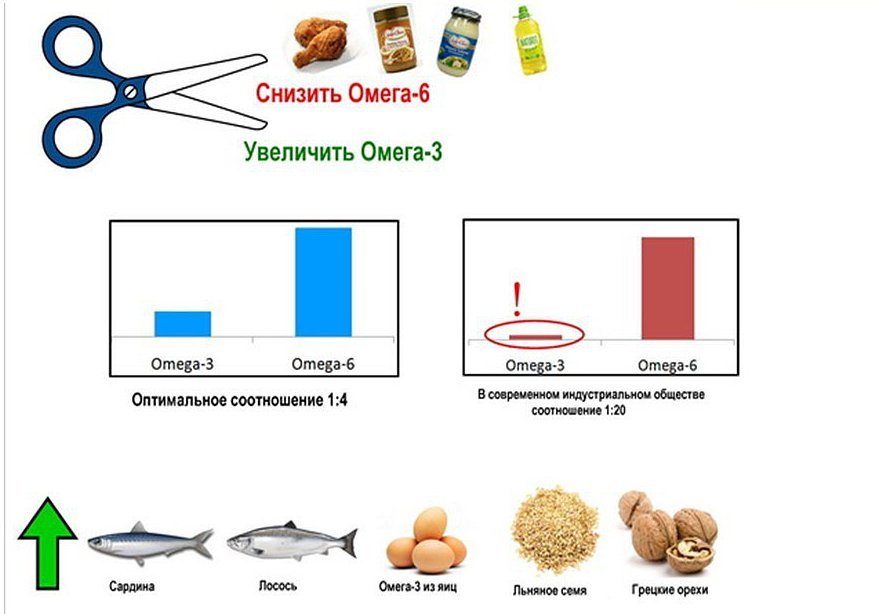 The optimal ratio of omega is 3 and omega - 6.