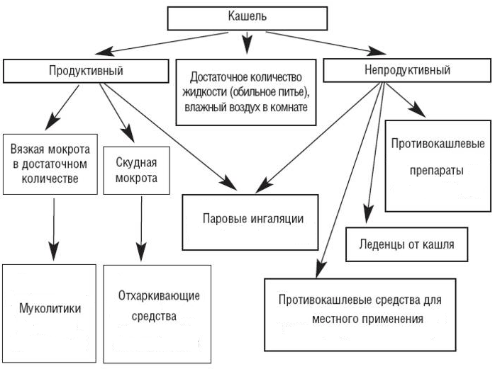 Metodi per il trattamento di diversi tipi di tosse