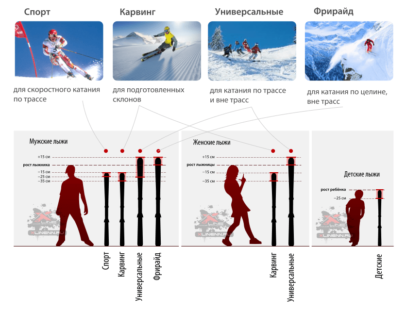 A síelés típusai és a férfiak és a gyermekek helyes kiválasztásának sémája