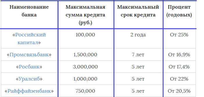 Nizhny Novgorod bankjai, amelyek pénzt adnak a rossz hitelhírű embereknek