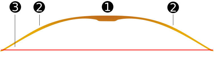 Tradicionalna čebula je sestavljena iz ročaja (1), zgornjega in spodnjega ramena (2), lovne roke (3).
