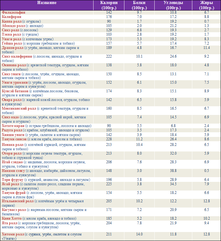 Vsebnost kalorij v zemlji in zvitkih: tabela