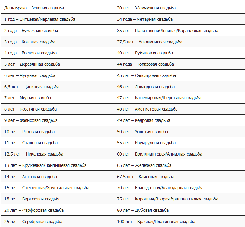 Имената на годишнината от сватбата