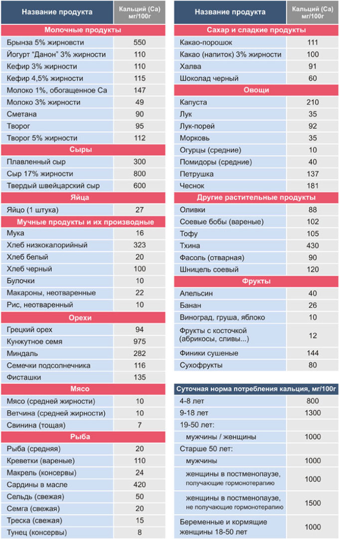 Продукты содержащие кальций. Продукты содержащие кальций в большом количестве таблица. Продукты богатые кальцием таблица для детей. В каких продуктах много кальция таблица. Продукты богатые кальцием список продуктов таблица.