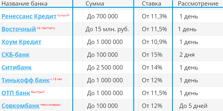 Moskovske banke, ki dajejo denar ljudem s slabim kreditnim ugledom