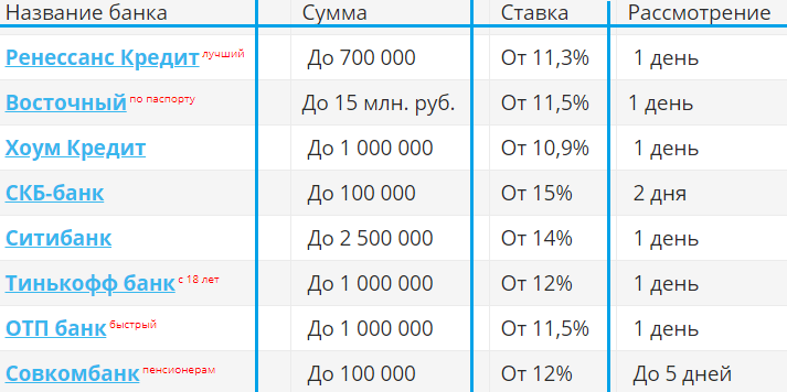 Les banques de Moscou qui donnent de l'argent aux personnes ayant une mauvaise réputation de crédit