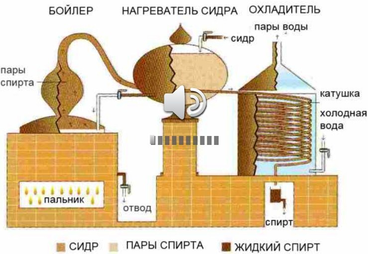 Distillation