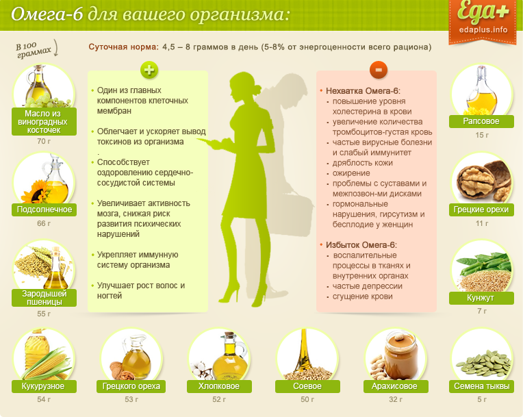 Les avantages de l'oméga sont 6 et les produits qui sont conservés.