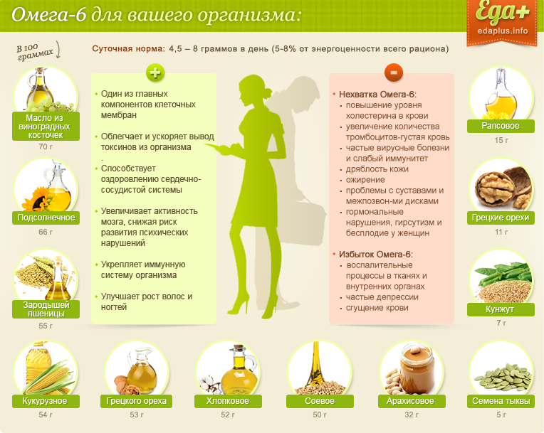 Польза омега - 6 и продукты, в которых кислоты содержатся.