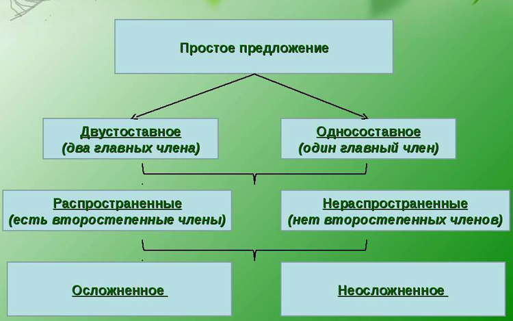 Простые предложения