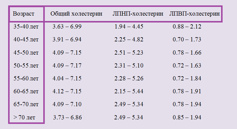 Norma krvnega holesterola glede na starost pri moških, po 40-50 letih: tabela