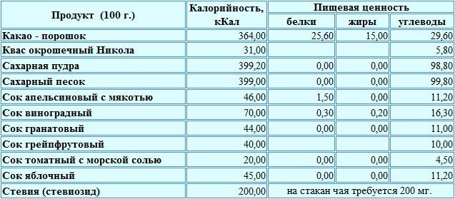 Kalorijski sadržaj sokova i drugih koncentrata na 100 grama